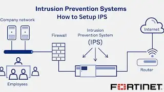 What is an Intrusion Prevention System | How to setup IPS