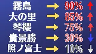 9月場所直前！一番調子がいいのは...【大相撲】