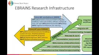 TVB on EBRAINS: Architecture, development, operations, integration, testing, monitoring - Klijn