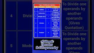 Arithmetic Operators in C-Programming 