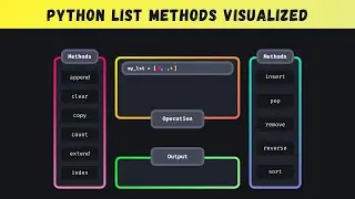 Python List Methods Visualized | 2MinutesPy