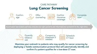 Screening of Lung Cancer | Complete CT Scan | Pulmonary Hypertension | Stage 3 Lung Cancer