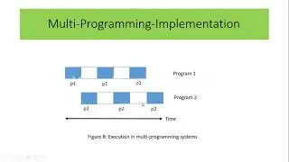 Multiprogramming  Operating System