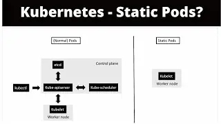 Kubernetes tutorial | What are Static Pods?