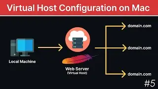 How to Configure Virtual Hosts in XAMPP on a Mac