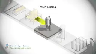 Glucose syrups process