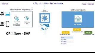 Connect SAP CPI & On-Premise via RFC Adapter using Cloud Connector - PART 3/3 | Call RFC from Iflow