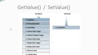 C# for Java Programmers - WPF Dependency Properties vs Attached Properties