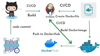 #4: Build Docker Image using Jenkins Pipeline in Hindi | Push Docker Image to Docker Hub in Hindi