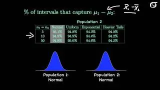 Pooled-Variance t Procedures: Investigating the Normality Assumption