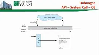 Struktur Sistem Operasi - System Calls