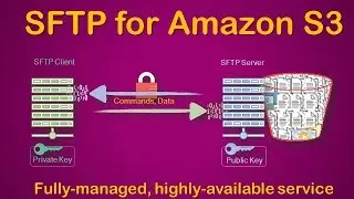 AWS Transfer for SFTP to S3 | Fully Managed SFTP Service | How to set up SFTP to upload files to S3